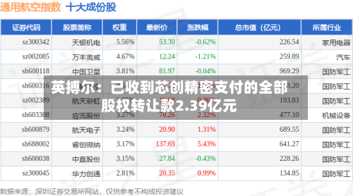 英搏尔：已收到芯创精密支付的全部股权转让款2.39亿元