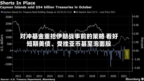 对冲基金重拾伊朗战事前的策略 看好短期美债、受挫亚币甚至泡面股-第2张图片