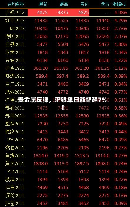 贵金属反弹，沪银单日涨幅超7%！-第3张图片