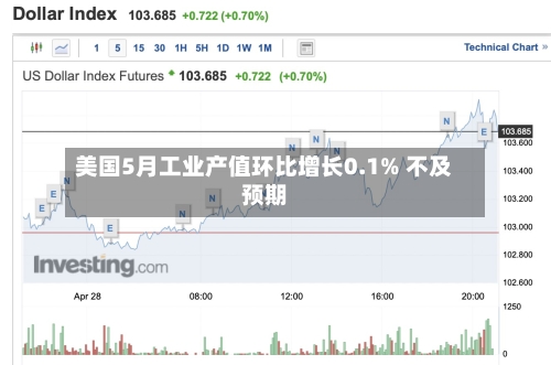 美国5月工业产值环比增长0.1% 不及预期-第1张图片