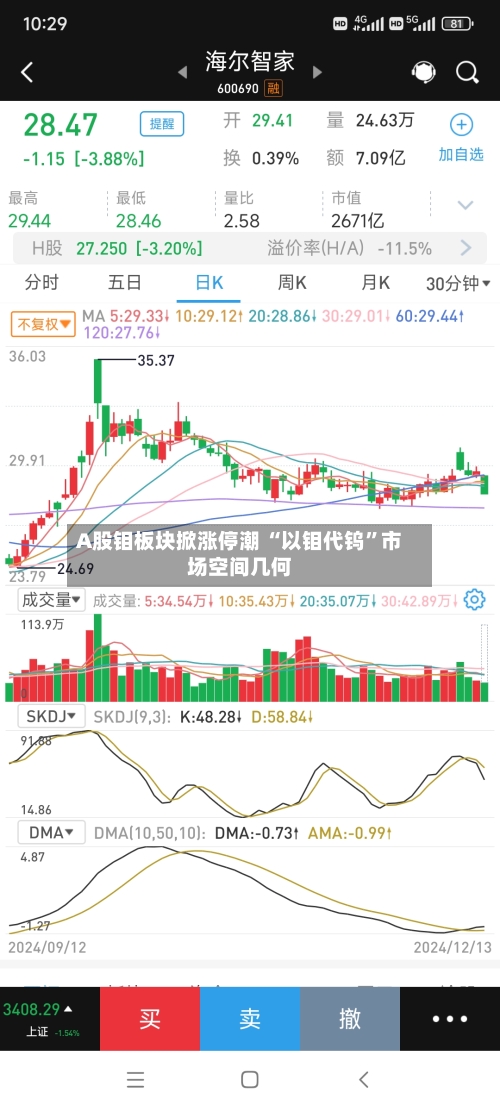 A股钼板块掀涨停潮 “以钼代钨”市场空间几何-第2张图片