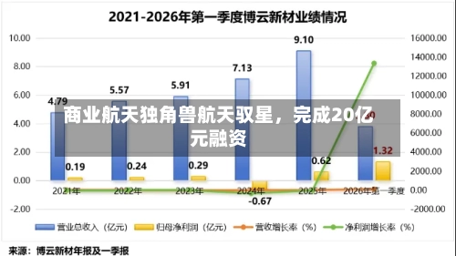商业航天独角兽航天驭星，完成20亿元融资