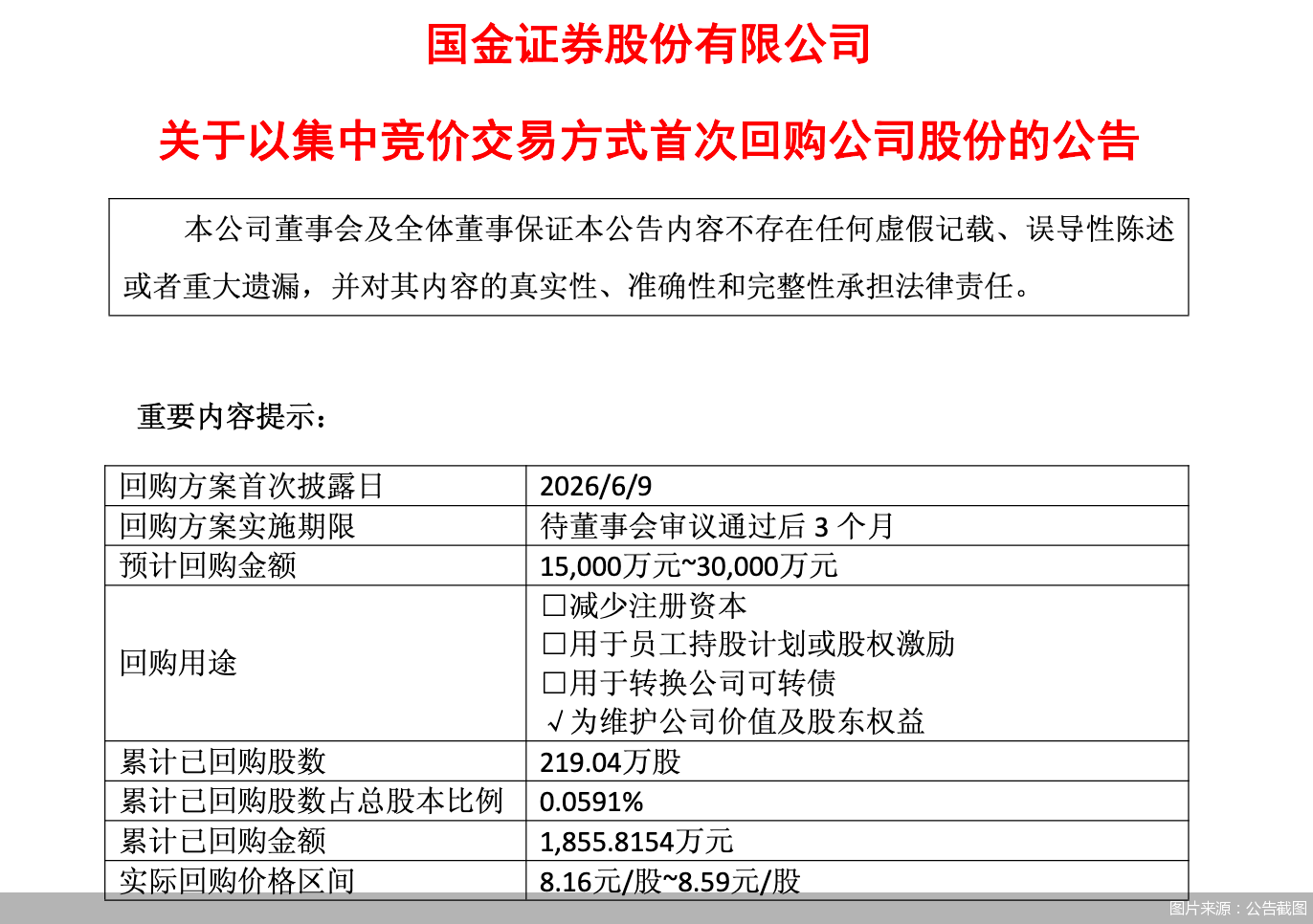 国金证券：已回购公司股份219.04万股，总金额1855.82万元