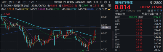 风格反转？又见券商股涨停，建设银行再创新高！顶流券商ETF华宝（512000）冲高近4%，银行ETF连续突破