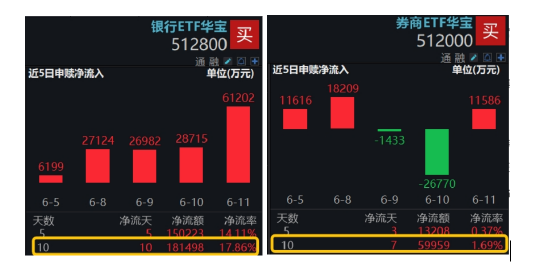 风格反转？又见券商股涨停	，建设银行再创新高！顶流券商ETF华宝（512000）冲高近4%，银行ETF连续突破