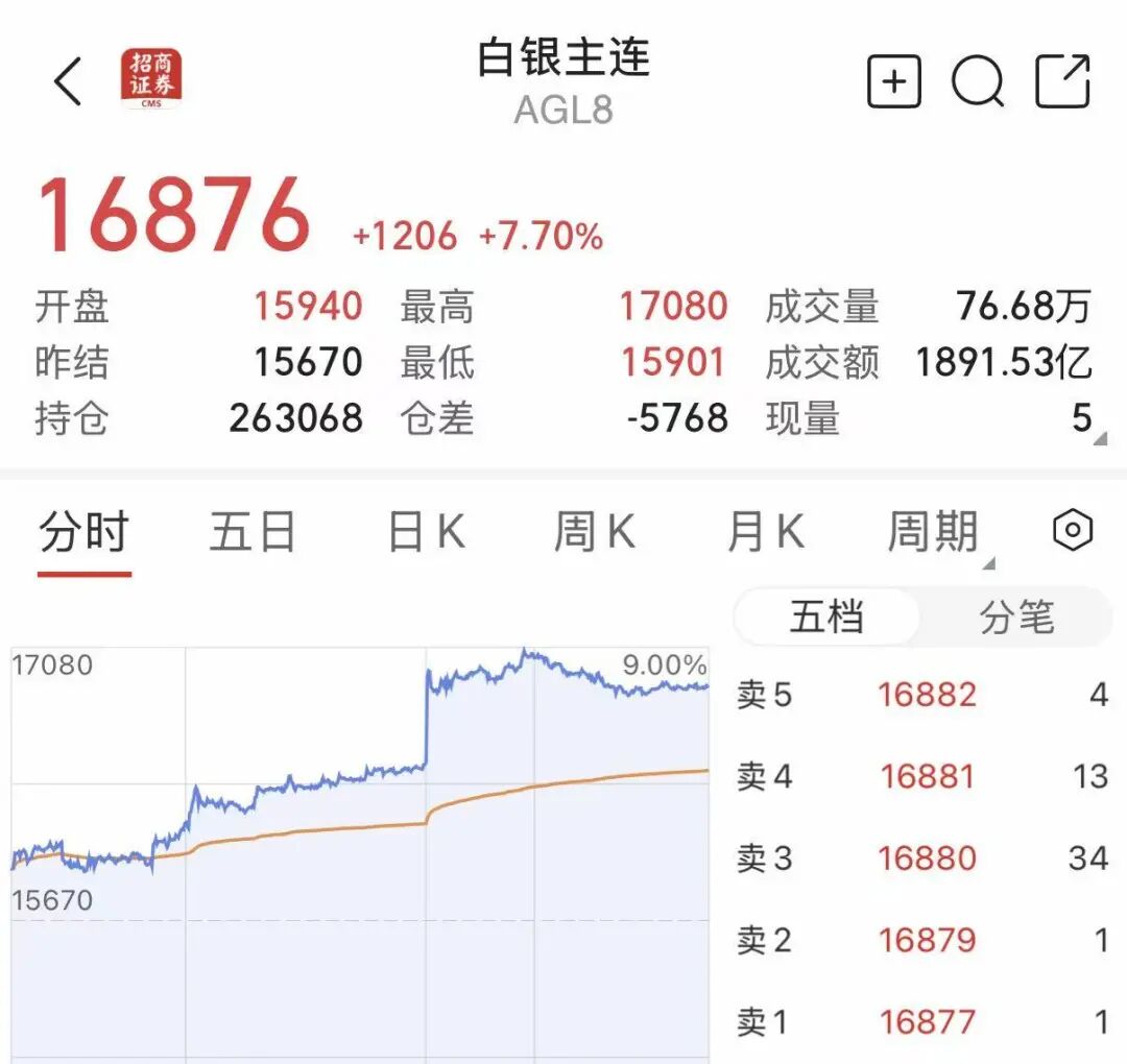 贵金属反弹	，沪银单日涨幅超7%！