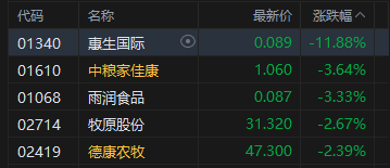 港股收评：恒指跌1.4% 科指跌2.24% 科网股、铝业股普跌 商业航天板块逆势走强