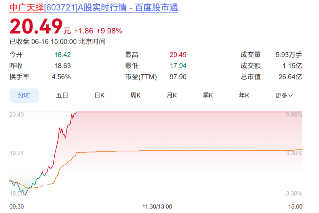 600228、603721今夜同时公布重磅事项	，股价白天均涨停！